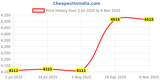 flipkart.com carnival Aluminium Classic Model Pressure Cooker Inner Lid Pure Virgin Aluminium 20 L Pressure Cooker carnival Price History Graph from 2 Jul 2025 to 3 Nov 2025