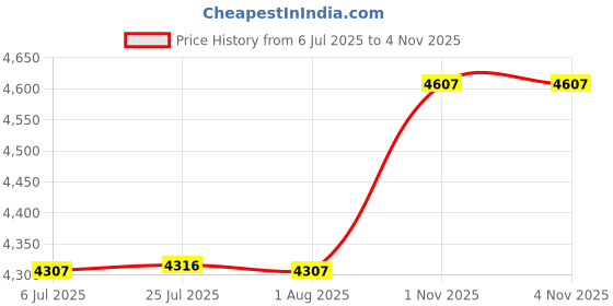 flipkart.com carnival Aluminium Classic Model Pressure Cooker Inner Lid Pure Virgin Aluminium 22 L Pressure Cooker carnival Price History Graph from 6 Jul 2025 to 3 Nov 2025