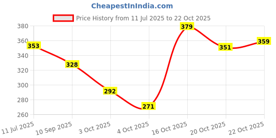 flipkart.com tetraclean Aluminium Cleaner|Clean & Restore Stainless Steel, Other Household Metal Surface Car Washing Liquid tetraclean Price History Graph from 11 Jul 2025 to 20 Oct 2025