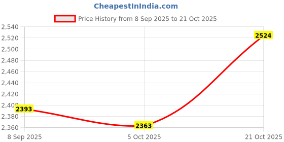 flipkart.com tetraclean Aluminium Cleaner|Clean & Restore Stainless Steel, Other Household Metal Surface Car Washing Liquid tetraclean Price History Graph from 8 Sep 2025 to 21 Oct 2025