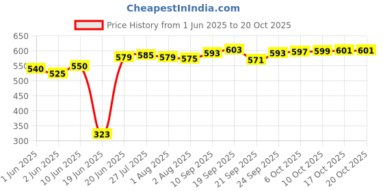 flipkart.com carnival Aluminium Coating Saucepan/Milk Pan Pure Virgin Aluminium Sauce Pan 16 cm diameter 1 L capacity carnival Price History Graph from 1 Jun 2025 to 20 Oct 2025