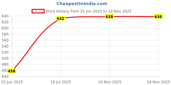 flipkart.com carnival Aluminium Coating Saucepan/Milk Pan Pure Virgin Aluminium Sauce Pan 19 cm diameter 1.5 L capacity carnival Price History Graph from 25 Jun 2025 to 18 Nov 2025