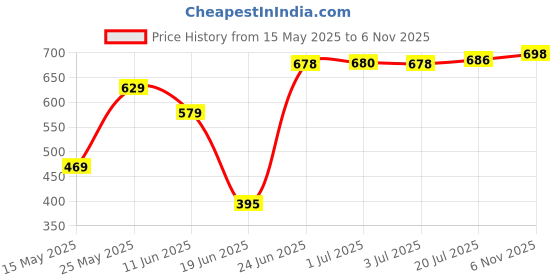 flipkart.com carnival Aluminium Coating Saucepan/Milk Pan With Stainless Steel Lid Sauce Pan 19 cm diameter with Lid 1.5 L capacity carnival Price History Graph from 15 May 2025 to 6 Nov 2025