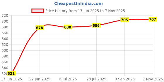 flipkart.com hm evotek Aluminium Cookware Set 1 Appam Patra With Lid, 1 Dosa Tawa with Spatula K4 Tawa 27.5 cm diameter with Lid hm evotek Price History Graph from 17 Jun 2025 to 7 Nov 2025