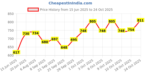 flipkart.com labhcart Aluminium Decorative Bowl Brass Elephant Urli Bowl Ethnic Design Uruli Pot for Home Decor Floating Flowers labhcart Price History Graph from 15 Jun 2025 to 24 Oct 2025