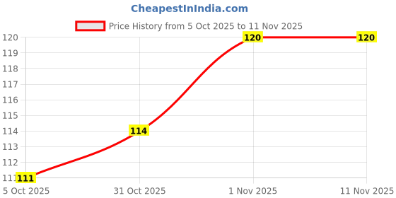 flipkart.com purestory Aluminium Decorative Platter purestory Price History Graph from 5 Oct 2025 to 11 Nov 2025