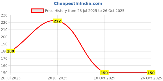 flipkart.com goldpaddy Aluminium Dishwashing Hand Gloves Non Scratch Wire, Waterproof Wet and Dry Glove Set goldpaddy Price History Graph from 28 Jul 2025 to 26 Oct 2025