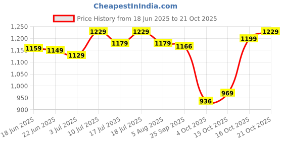 flipkart.com plantex Aluminium Double Towel Rod/Towel Bar/Towel Hanger with Fix Hook-Pack of 1 (966) Grey Towel Holder plantex Price History Graph from 18 Jun 2025 to 21 Oct 2025