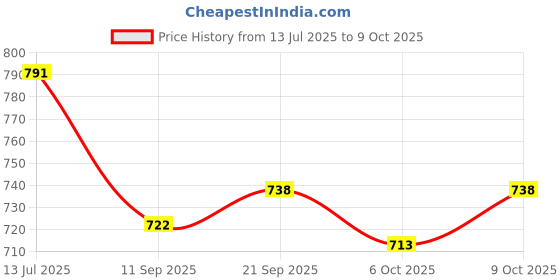 flipkart.com hhs sports Aluminium Easy Foldable Height Adjustable Carrom Stand Carrom Stand hhs sports Price History Graph from 13 Jul 2025 to 9 Oct 2025