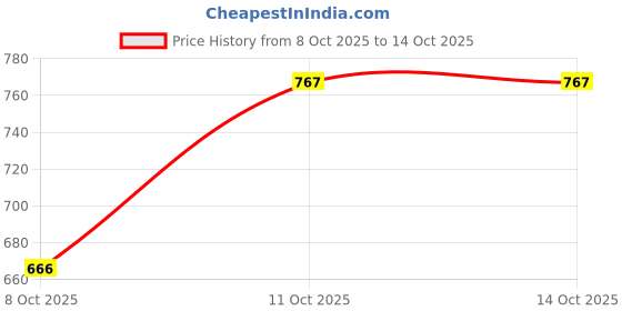 flipkart.com narv Aluminium Flat Dosa Tawa Non Stick Pan, AppaChatti with Stainless Steel Lid K1 Appachatty Set with Lid 0.2 L capacity 27.5 cm diameter narv Price History Graph from 8 Oct 2025 to 14 Oct 2025