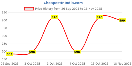 flipkart.com leopax Aluminium Floor Cloth Dryer Stand Premium Clothes Stand with Hooks for Hanging Handbags, Coats, Hats & Cloths leopax Price History Graph from 26 Sep 2025 to 18 Nov 2025