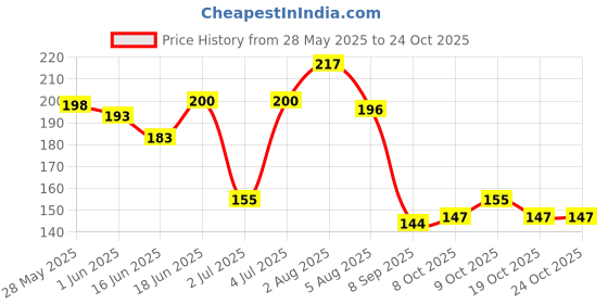 flipkart.com amulakh Aluminium Foil Tape Self adhesive UV Protection Waterproof Tape External Grip Tape amulakh Price History Graph from 28 May 2025 to 24 Oct 2025