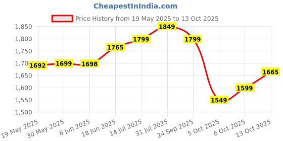 flipkart.com impulse by plantex Aluminium Folding Towel Rack with Swivel Towel Rod/Towel Hanger with Hooks (962) Grey Towel Holder impulse by plantex Price History Graph from 19 May 2025 to 13 Oct 2025