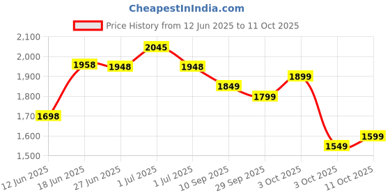 flipkart.com plantex Aluminium Folding Towel Rack with Swivel Towel Rod/Towel Hanger with Hooks (962) Grey Towel Holder plantex Price History Graph from 12 Jun 2025 to 11 Oct 2025