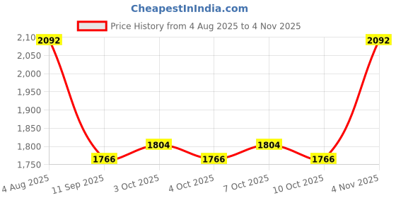 flipkart.com nature's melody Aluminium Forest Green Wind Chimes Aluminium, Wood Windchime nature's melody Price History Graph from 4 Aug 2025 to 4 Nov 2025