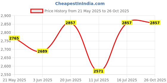 flipkart.com gs gujarat Aluminium Frame Mirror for Wall/Mirror for Bathroom/Round Mirror for Bathroom Bathroom Mirror gs gujarat Price History Graph from 21 May 2025 to 26 Oct 2025