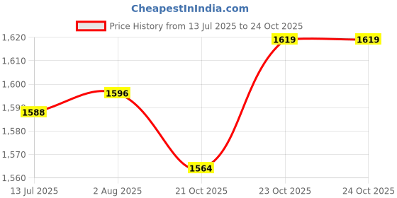 flipkart.com kitchen crown Aluminium Fruit Juicer Machine, Hand Mixer, Maker, Hand Juicer kitchen crown Price History Graph from 13 Jul 2025 to 24 Oct 2025