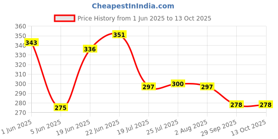 flipkart.com sonanshi Aluminium Fry Pan Dal / Tadka / Pot with Stainless steel Unbreakable Handle Tadka Pan 21.59 cm diameter 1 L capacity sonanshi Price History Graph from 1 Jun 2025 to 13 Oct 2025