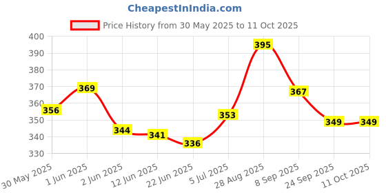 flipkart.com marwall Aluminium Gas Non-Stick Toaster Sandwich Maker Toast marwall Price History Graph from 30 May 2025 to 11 Oct 2025