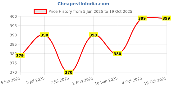 flipkart.com vaculace Aluminium Gas Non-Stick Toaster Sandwich Maker Toast, Grill, Waffle vaculace Price History Graph from 5 Jun 2025 to 18 Oct 2025