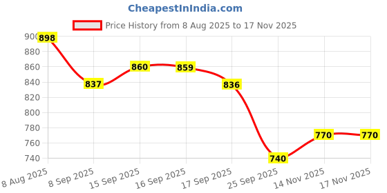 flipkart.com leo natura Aluminium Gas Stove & Induction Compatible ISI Certified InnerLid Compact Cooker 2 L Induction Bottom Pressure Cooker leo natura Price History Graph from 8 Aug 2025 to 17 Nov 2025
