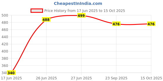flipkart.com dvi ALUMINIUM GRASS TRIMMER HEAD WITH 4 LINES HEAD FIT TO ALL KIND OF BRUSH CUTTER Cordless Grass Trimmer dvi Price History Graph from 17 Jun 2025 to 15 Oct 2025