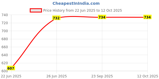 flipkart.com rbgiit Aluminium Grill Non Stick Toast Sandwich Maker, Litti Maker | Appam Stand K3 Toast rbgiit Price History Graph from 22 Jun 2025 to 12 Oct 2025