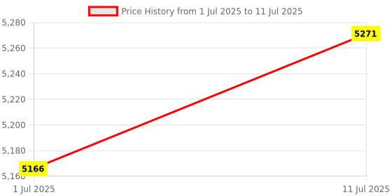 flipkart.com ingco Aluminium Guide Fence & 1set Parallel Guide & 1set Carbon Brushes Aluminium Guide Fence & 1set Parallel Guide & 1set Carbon Brushes Rotary Tool ingco Price History Graph from 1 Jul 2025 to 11 Jul 2025