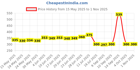 flipkart.com hofael Aluminium Hand Squeezer Heavy Duty Manual Fruit Press Squeezer Fruit Juice Extractor Hand Juicer hofael Price History Graph from 15 May 2025 to 31 Oct 2025