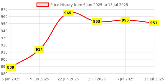 flipkart.com carnival Aluminium Handi Model Induction Based Inner Lid Pressure Cooker 1.5 L Induction Bottom Pressure Cooker carnival Price History Graph from 6 Jun 2025 to 13 Jul 2025
