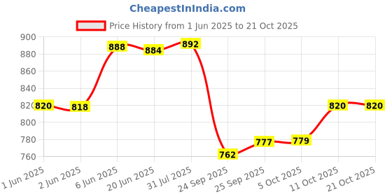 flipkart.com carnival Aluminium Handi Model Inner Lid Pressure Cooker 1.5 Ltr Pure Virgin Aluminium 1.5 L Pressure Cooker carnival Price History Graph from 1 Jun 2025 to 20 Oct 2025