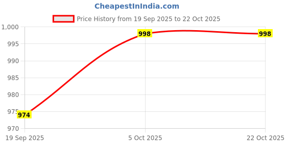 flipkart.com areezo Aluminium Hanging Pendant Ceiling Lamp Light For Home,Restaurant,Hotels,Cafe Decoration (Bulb Not Included) Pendants Ceiling Lamp areezo Price History Graph from 19 Sep 2025 to 22 Oct 2025