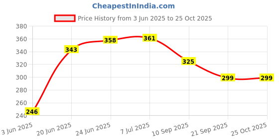 flipkart.com dgk Aluminium Head Corded Grass Trimmer dgk Price History Graph from 3 Jun 2025 to 24 Oct 2025