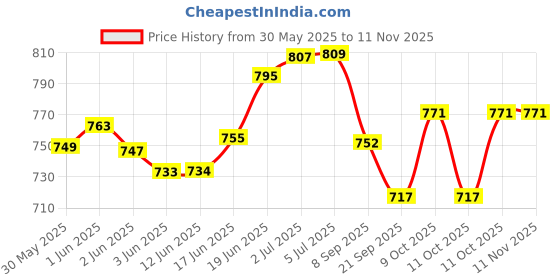 flipkart.com arrowmax ALUMINIUM HIGH QUALITY BASEBAT 32 INCH Aluminium BaseballBat For 15+ Yrs arrowmax Price History Graph from 30 May 2025 to 9 Nov 2025