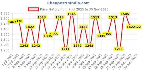 flipkart.com Aluminium HKUTOTECH Manual Fruit Juicer Hand Press Citrus Hand Juicer hkutotech Price History Graph from 7 Jul 2025 to 30 Nov 2025