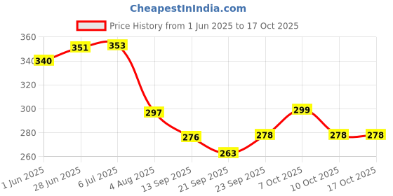 flipkart.com super hk ALuminium Induction and Gas Compatible Heavy Sauce Pan for Cooking Tea/Milk Milk Pan 16.1 cm diameter 1 L capacity super hk Price History Graph from 1 Jun 2025 to 17 Oct 2025