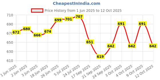 flipkart.com super hk Aluminium Induction Base Chapati/Roti/Dosa/Chilla/Paratha Tawa Tawa 26.02 cm diameter super hk Price History Graph from 1 Jun 2025 to 12 Oct 2025