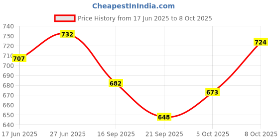flipkart.com sonanshi Aluminium Induction Base Tawa for Making Chapati/Roti/Dosa/Chilla/Paratha Tawa 25.99 cm diameter sonanshi Price History Graph from 17 Jun 2025 to 8 Oct 2025