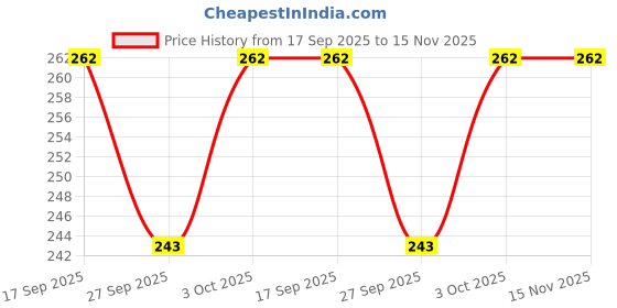 flipkart.com separate way Aluminium Inside Fitting Hookah Mouth Tip separate way Price History Graph from 17 Sep 2025 to 15 Nov 2025