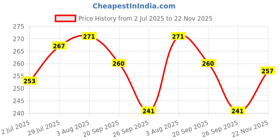 flipkart.com separate way Aluminium Inside Fitting Hookah Mouth Tip separate way Price History Graph from 2 Jul 2025 to 22 Nov 2025
