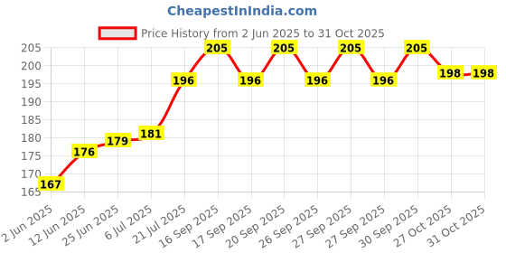 flipkart.com separate way Aluminium Inside Fitting Hookah Mouth Tip separate way Price History Graph from 2 Jun 2025 to 30 Oct 2025