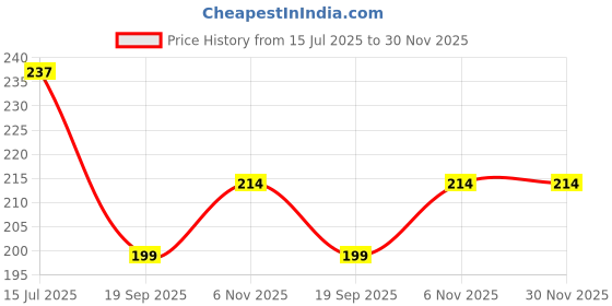 flipkart.com kingnation Aluminium Inside Fitting Hookah Mouth Tip kingnation Price History Graph from 15 Jul 2025 to 30 Nov 2025