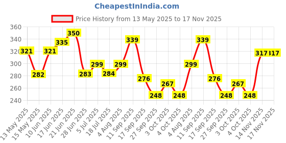 flipkart.com hanumeto Aluminium Ironing Shoe for Steam Iron, compatible with Model# 2128 Ironing Mat hanumeto Price History Graph from 13 May 2025 to 17 Nov 2025