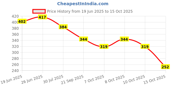 flipkart.com hanumeto Aluminium Ironing Shoe for Steam Iron, compatible with Model# ES300 Ironing Mat hanumeto Price History Graph from 19 Jun 2025 to 15 Oct 2025