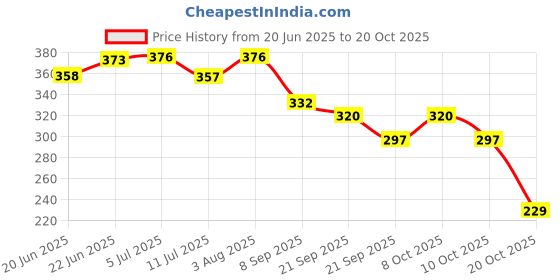 flipkart.com hanumeto Aluminium Ironing Shoe for Steam Iron, compatible with Model# ES300L Ironing Mat hanumeto Price History Graph from 20 Jun 2025 to 20 Oct 2025