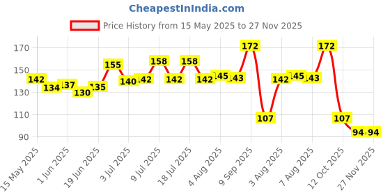 flipkart.com eltron turbo Aluminium Key Lock For Helmet eltron turbo Price History Graph from 15 May 2025 to 27 Nov 2025