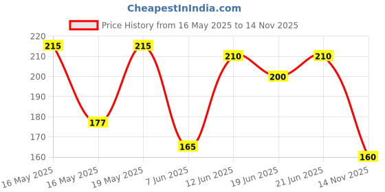 flipkart.com hasthip Aluminium Key Lock For Helmet hasthip Price History Graph from 16 May 2025 to 14 Nov 2025