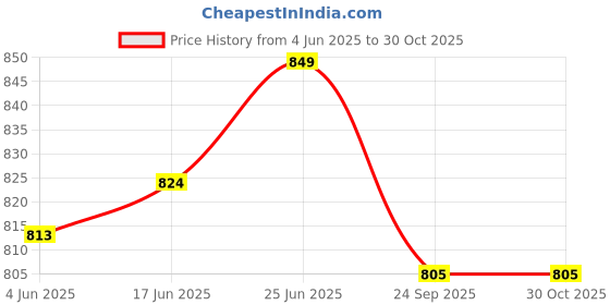 flipkart.com super hk Aluminium LID/Dhakkan Set (9-12 Inch) for Tope/Bhagona/Patila/Kadhai/Handi/Fry Pan/Sipri (Set of 6) 9 inch, 9.5 inch, 10 inch, 10.5 inch, 11 inch, 12 inch Lid Set super hk Price History Graph from 4 Jun 2025 to 30 Oct 2025