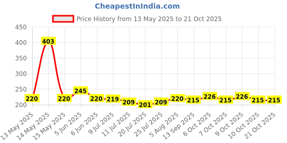 flipkart.com shuang you Aluminium lining Thermal Insulated Lunch Bag for Work School and Office Lunch Bag shuang you Price History Graph from 13 May 2025 to 21 Oct 2025
