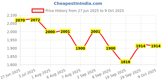 flipkart.com star jiva ALUMINIUM Madhani 2way Perculate Butter Milk/Lassi/Cream/Curd Machine/Blender Butter Maker Churn star jiva Price History Graph from 27 Jun 2025 to 8 Oct 2025
